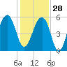 Toogoodoo Creek tide chart for Sunday, December 28, 2025