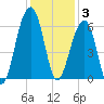 Toogoodoo Creek tide chart for Wednesday, December 3, 2025