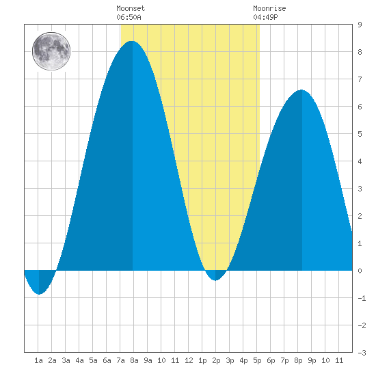 Toogoodoo Creek tide chart for Thursday, December 4, 2025