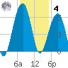 Toogoodoo Creek tide chart for Thursday, December 4, 2025