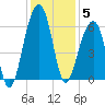 Toogoodoo Creek tide chart for Friday, December 5, 2025