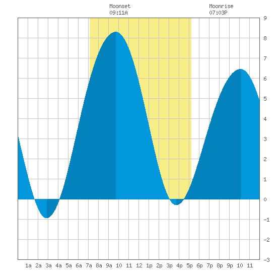 Toogoodoo Creek tide chart for Saturday, December 6, 2025