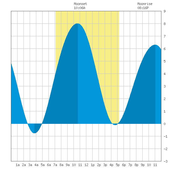 Toogoodoo Creek tide chart for Sunday, December 7, 2025