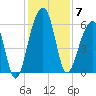 Toogoodoo Creek tide chart for Sunday, December 7, 2025