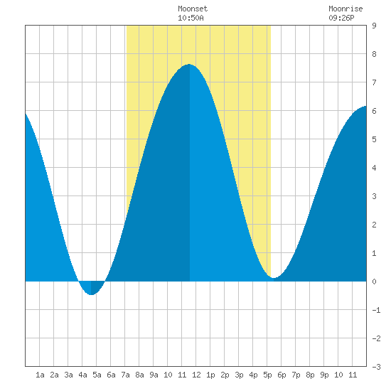 Toogoodoo Creek tide chart for Monday, December 8, 2025