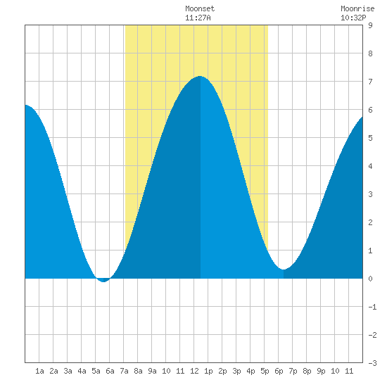 Toogoodoo Creek tide chart for Tuesday, December 9, 2025