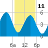 Toogoodoo Creek tide chart for Sunday, January 11, 2026
