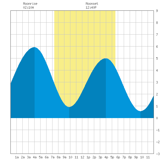 Toogoodoo Creek tide chart for Monday, January 12, 2026
