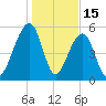Toogoodoo Creek tide chart for Thursday, January 15, 2026