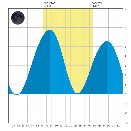 Toogoodoo Creek tide chart for Sunday, January 18, 2026