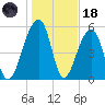 Toogoodoo Creek tide chart for Sunday, January 18, 2026