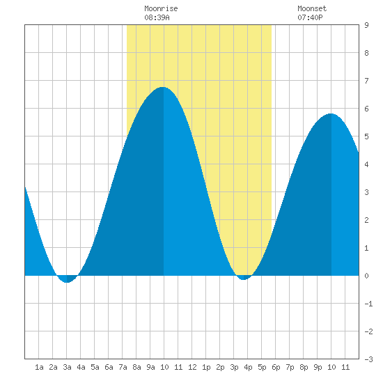 Toogoodoo Creek tide chart for Tuesday, January 20, 2026