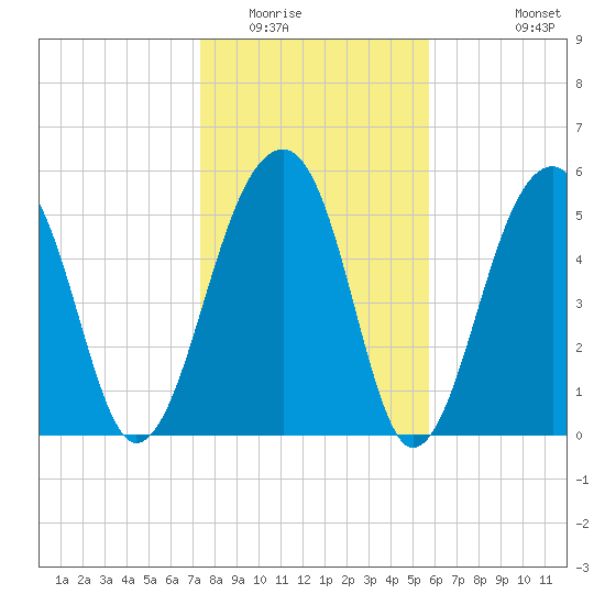 Toogoodoo Creek tide chart for Thursday, January 22, 2026
