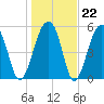 Toogoodoo Creek tide chart for Thursday, January 22, 2026
