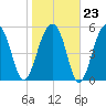 Toogoodoo Creek tide chart for Friday, January 23, 2026