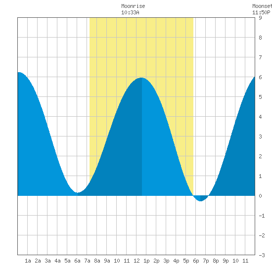Toogoodoo Creek tide chart for Saturday, January 24, 2026