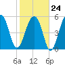 Toogoodoo Creek tide chart for Saturday, January 24, 2026