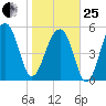 Toogoodoo Creek tide chart for Sunday, January 25, 2026
