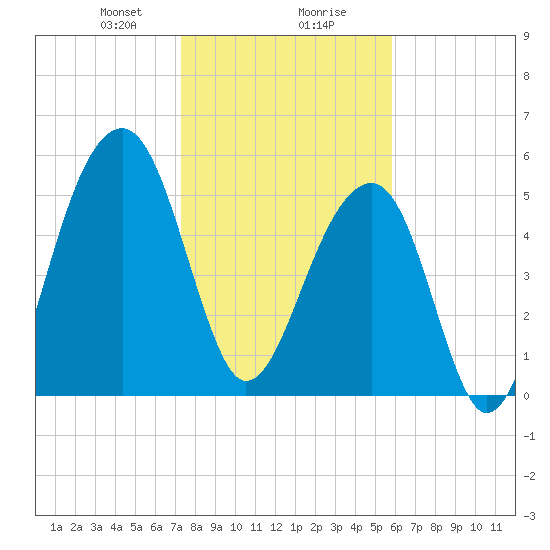 Toogoodoo Creek tide chart for Wednesday, January 28, 2026