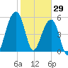 Toogoodoo Creek tide chart for Thursday, January 29, 2026