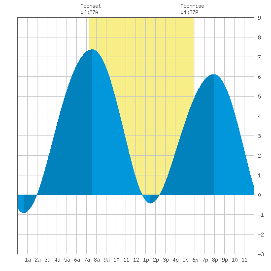 Toogoodoo Creek tide chart for Saturday, January 31, 2026