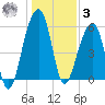 Toogoodoo Creek tide chart for Saturday, January 3, 2026
