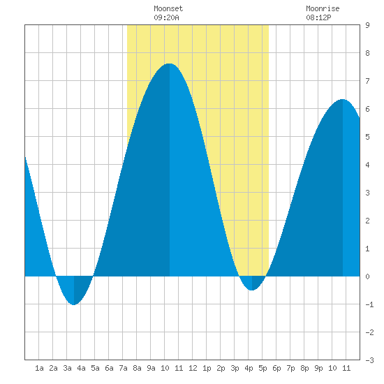 Toogoodoo Creek tide chart for Monday, January 5, 2026