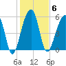 Toogoodoo Creek tide chart for Tuesday, January 6, 2026