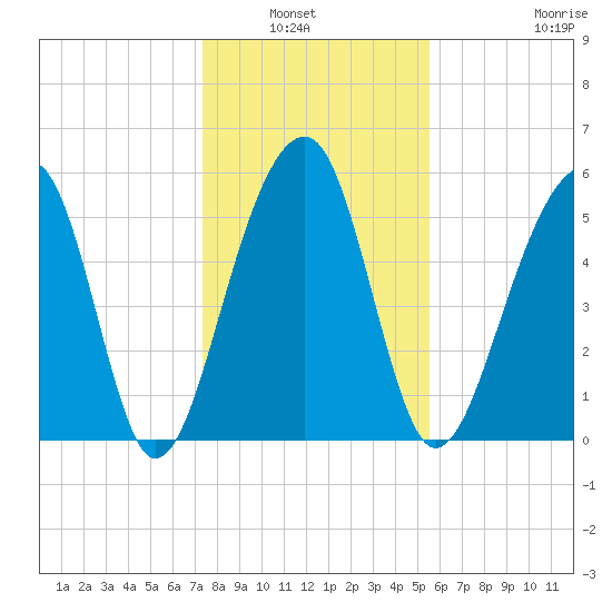 Toogoodoo Creek tide chart for Wednesday, January 7, 2026