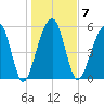 Toogoodoo Creek tide chart for Wednesday, January 7, 2026