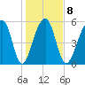 Toogoodoo Creek tide chart for Thursday, January 8, 2026