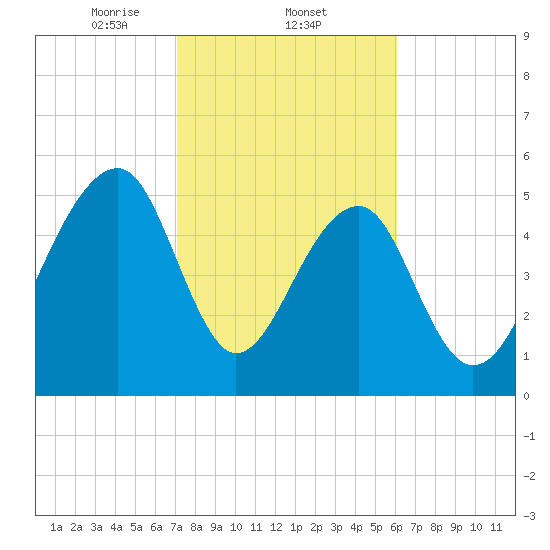 Toogoodoo Creek tide chart for Wednesday, February 11, 2026