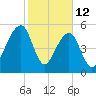 Toogoodoo Creek tide chart for Thursday, February 12, 2026