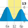 Toogoodoo Creek tide chart for Friday, February 13, 2026