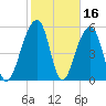 Toogoodoo Creek tide chart for Monday, February 16, 2026