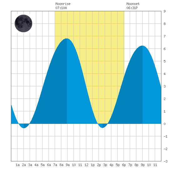 Toogoodoo Creek tide chart for Tuesday, February 17, 2026