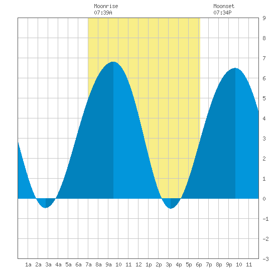 Toogoodoo Creek tide chart for Wednesday, February 18, 2026