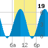Toogoodoo Creek tide chart for Thursday, February 19, 2026