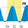 Toogoodoo Creek tide chart for Friday, February 20, 2026