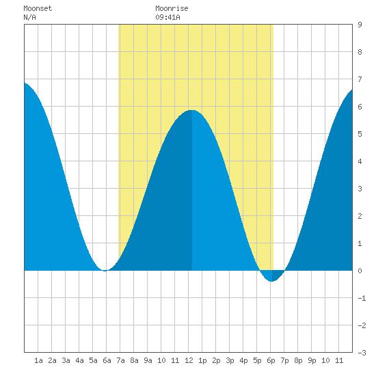 Toogoodoo Creek tide chart for Sunday, February 22, 2026