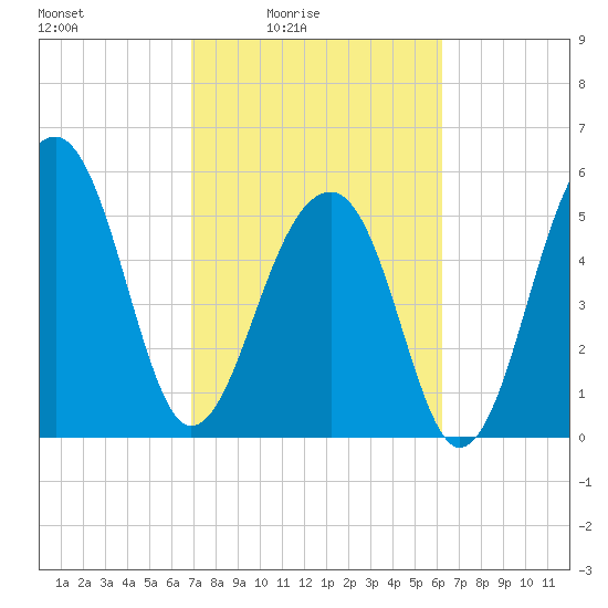 Toogoodoo Creek tide chart for Monday, February 23, 2026