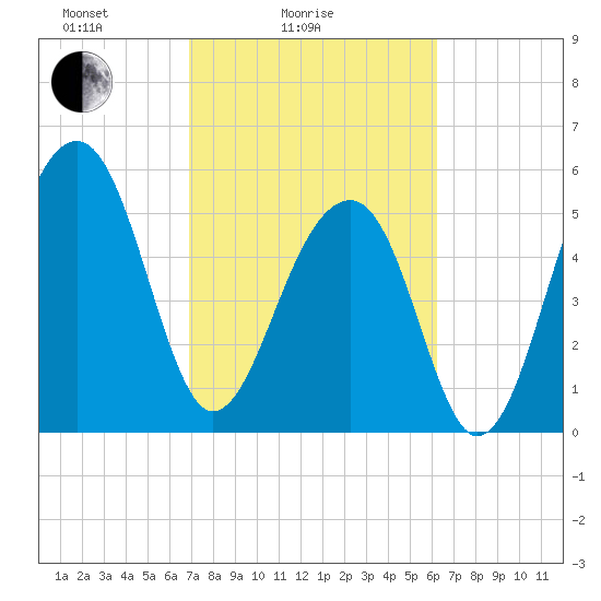Toogoodoo Creek tide chart for Tuesday, February 24, 2026