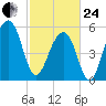 Toogoodoo Creek tide chart for Tuesday, February 24, 2026