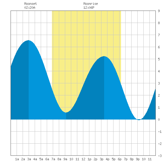 Toogoodoo Creek tide chart for Wednesday, February 25, 2026