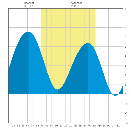 Toogoodoo Creek tide chart for Thursday, February 26, 2026