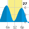 Toogoodoo Creek tide chart for Friday, February 27, 2026