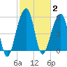 Toogoodoo Creek tide chart for Monday, February 2, 2026