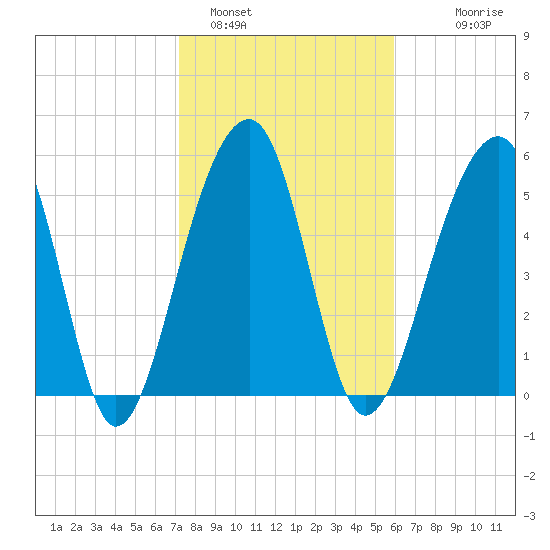 Toogoodoo Creek tide chart for Wednesday, February 4, 2026