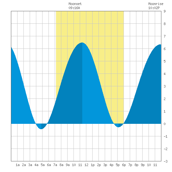 Toogoodoo Creek tide chart for Thursday, February 5, 2026