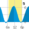 Toogoodoo Creek tide chart for Thursday, February 5, 2026
